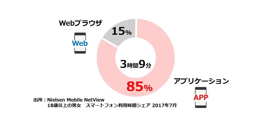 スマートフォンの利用内訳グラフ